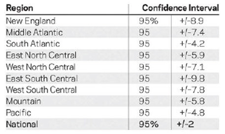 Confidence Interval by Region